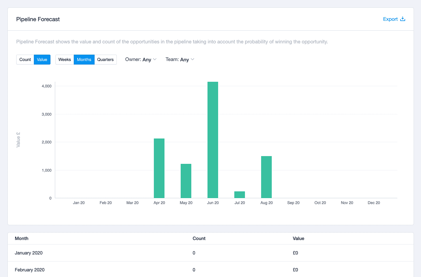 bar chart of monthly sales