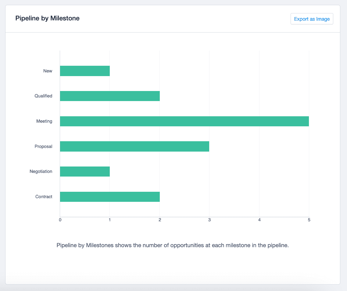 bar chart of number of opportunities at each milestone