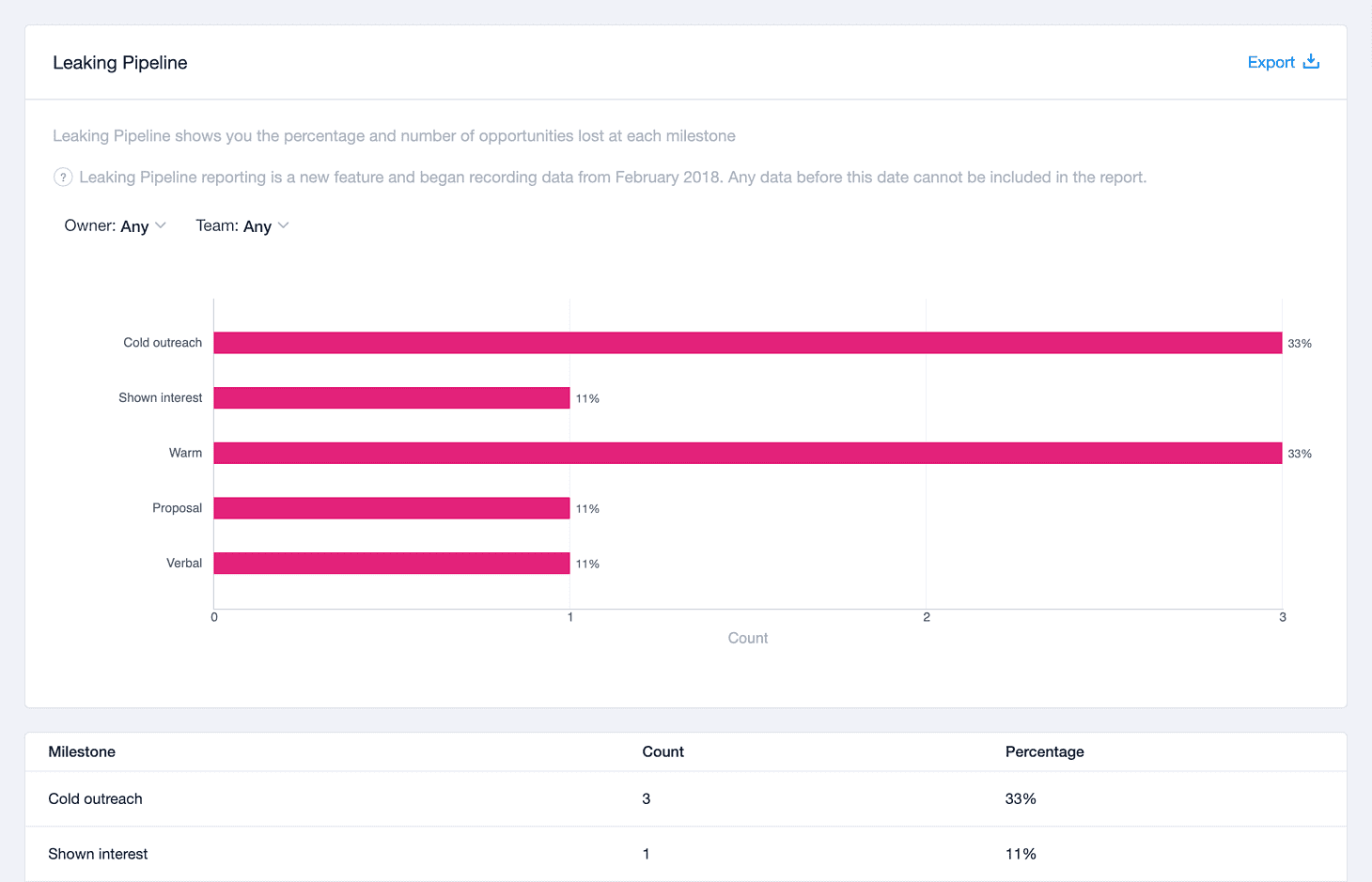 bar chart with percentage & number of opportunities lost at each milestone