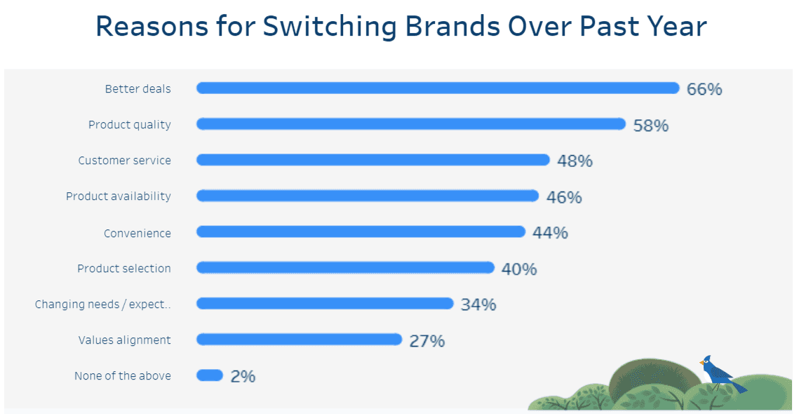 Graph showing the reasons why customers switch brands