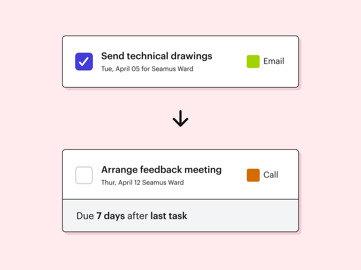 Ejemplo de un hilo de Capsule que muestra una tarea de correo electrónico completada con una tarea de llamada de seguimiento programada para recordar al usuario en 7 días.