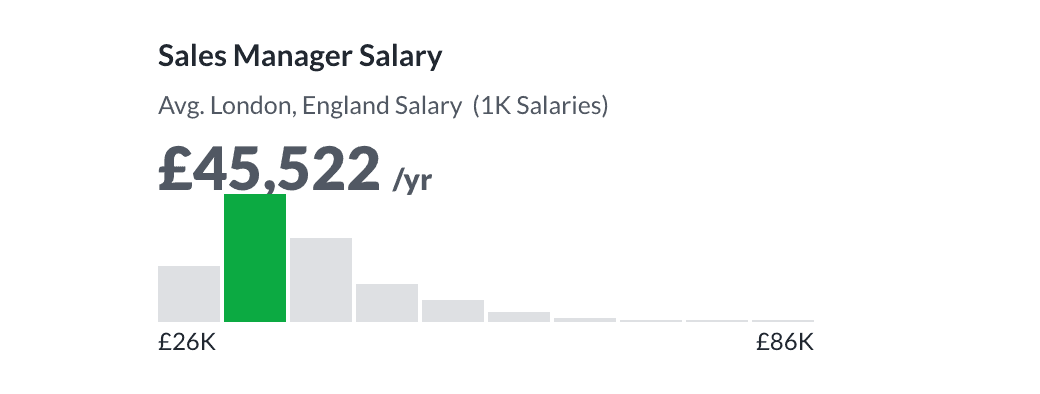 Average salary of a manager in London - £45,522
