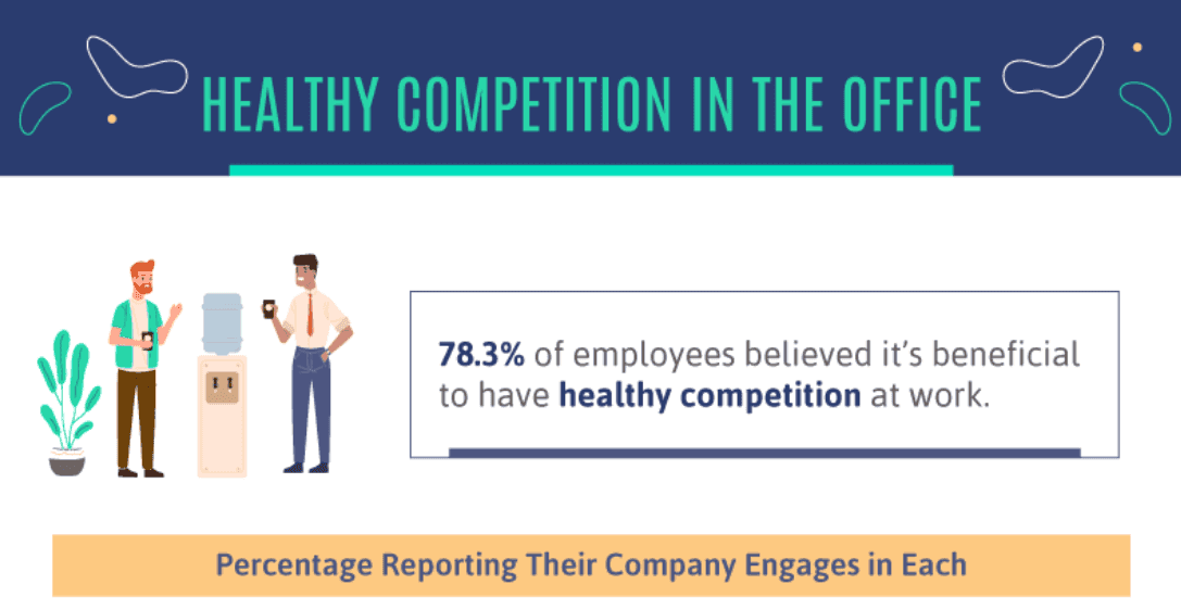 Healthy competition statistic - "78.3% of employees believed it's beneficial
to have health competition at work"