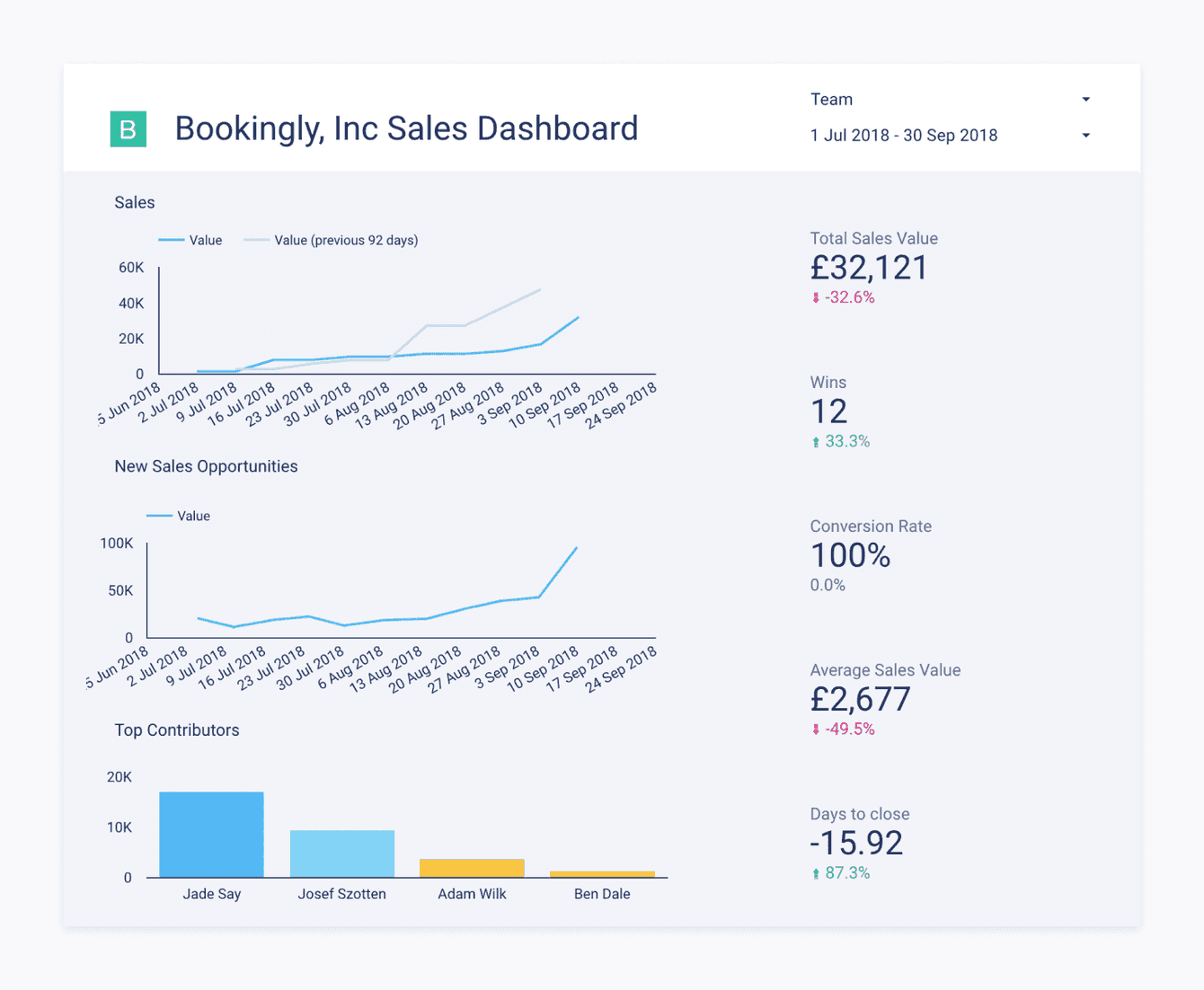 3 custom graphs made in Data Studio showing Sales, New Sales Opportunities, and Top Contributors