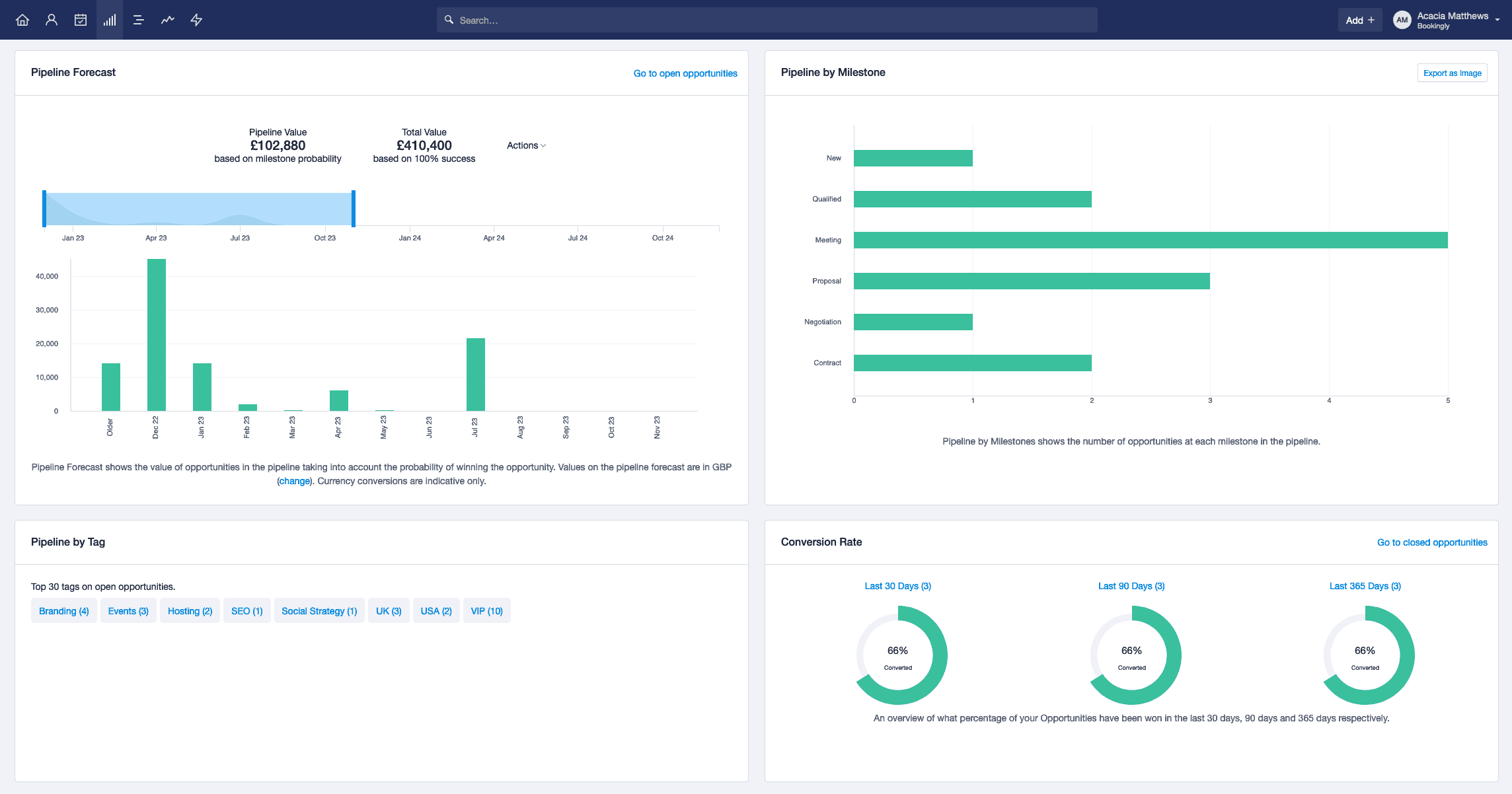 Full Sales pipeline dashboard view with all four charts